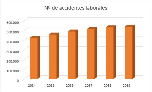 Accidentes laborales en España